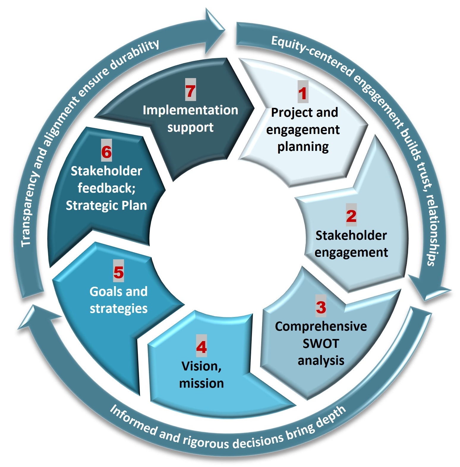Strategic Planning – Carroll, Franck and Associates